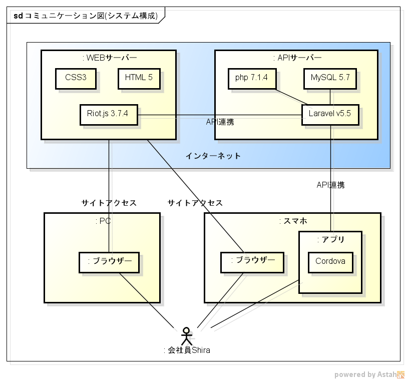 Api連携とcordovaを使ったスマホアプリのシステム構成を考える シンプルアップ工房